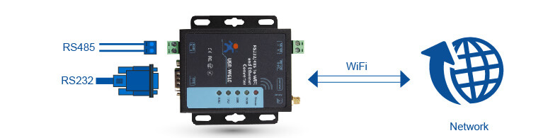 Transparent Transmission Mode of Serial to WiFi and Ethernet Converter