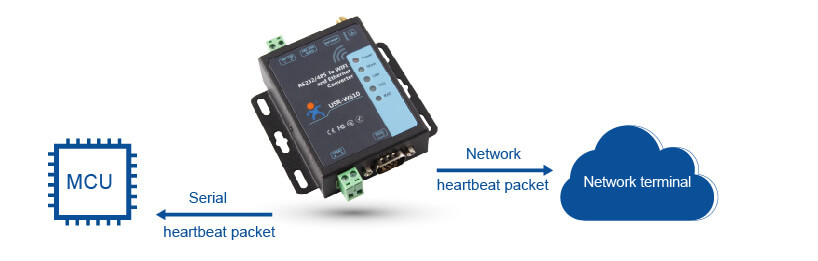 Heartbeat Packet Function of Serial to WiFi and Ethernet Converter