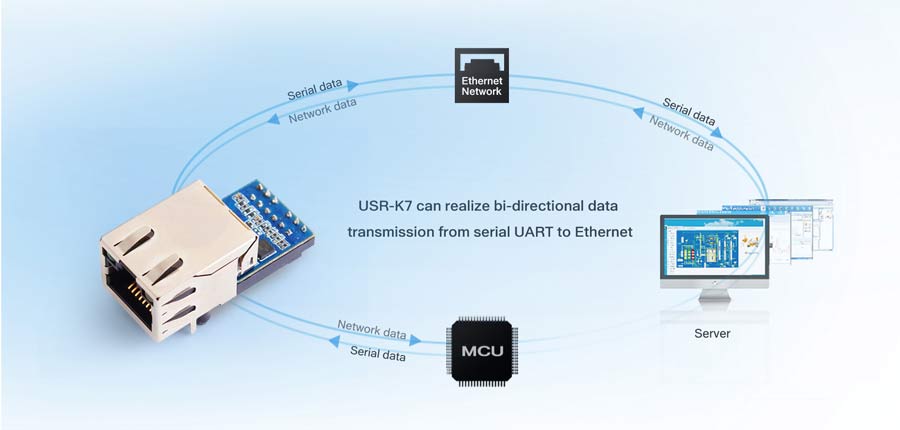 USR-K7 can realize bi-directional data transmission from serial UART to Ethernet.