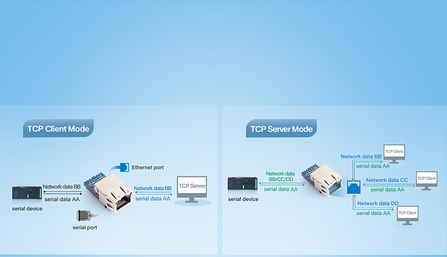 Supports five working modes of TCP Client, TCP Server, UDP Client, UDP Server and httpsd Client. 
