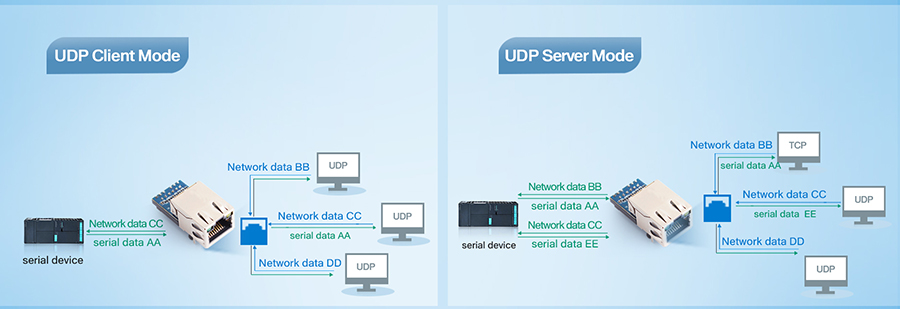USR-K7 supports working modes of UDP Client, UDP Server.